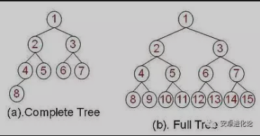完全二叉树 & 满二叉树
