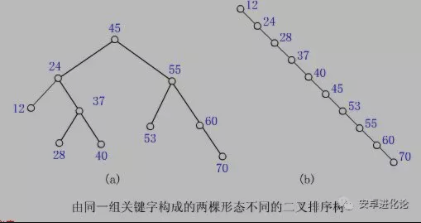 二叉排序树的性能