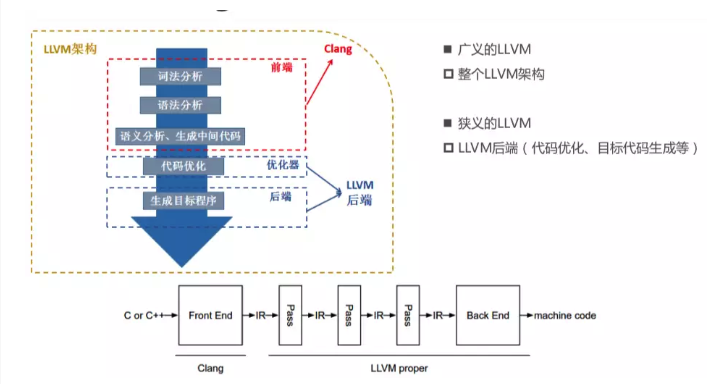 LLVM架构