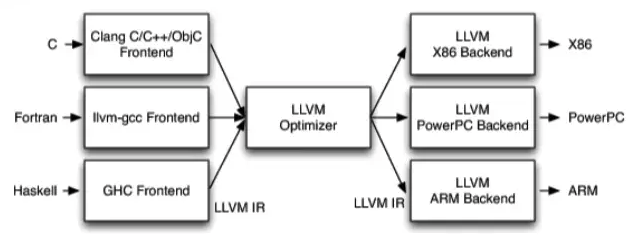 LLVM架构