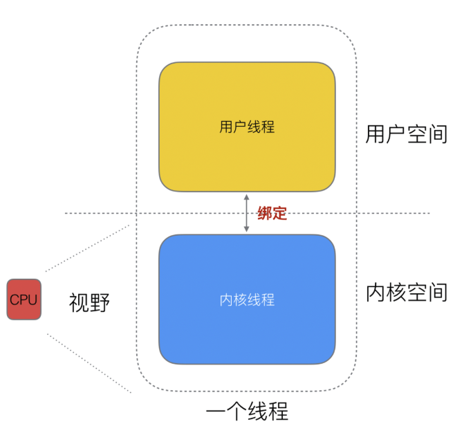 用户线程