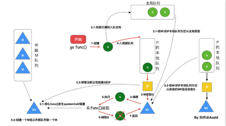 调度流程