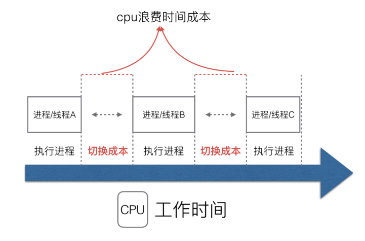 CPU 调度切换