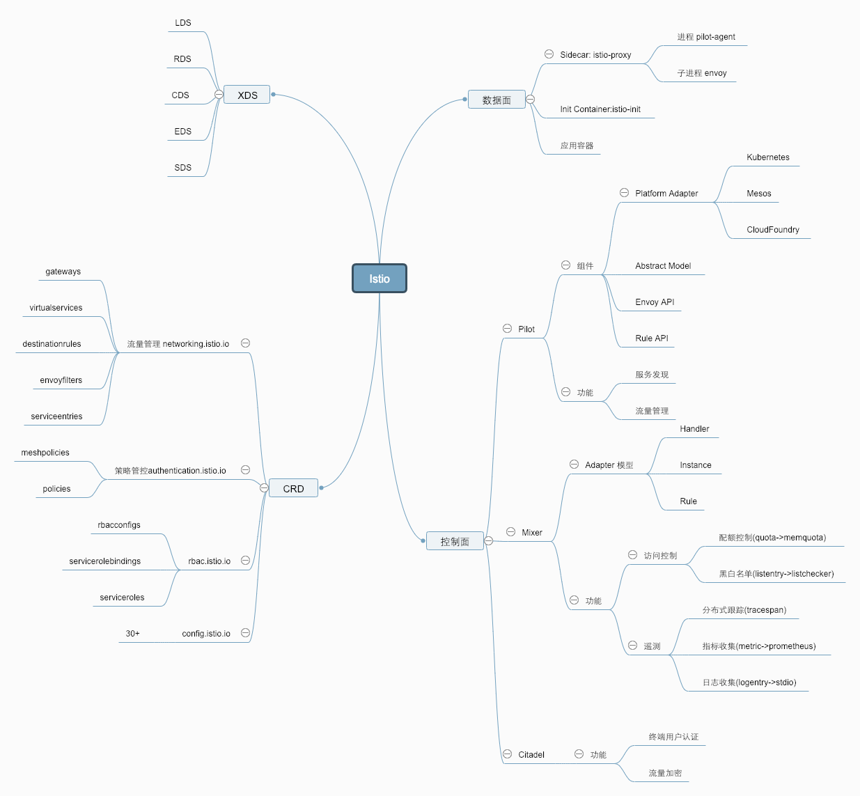 istio 架构