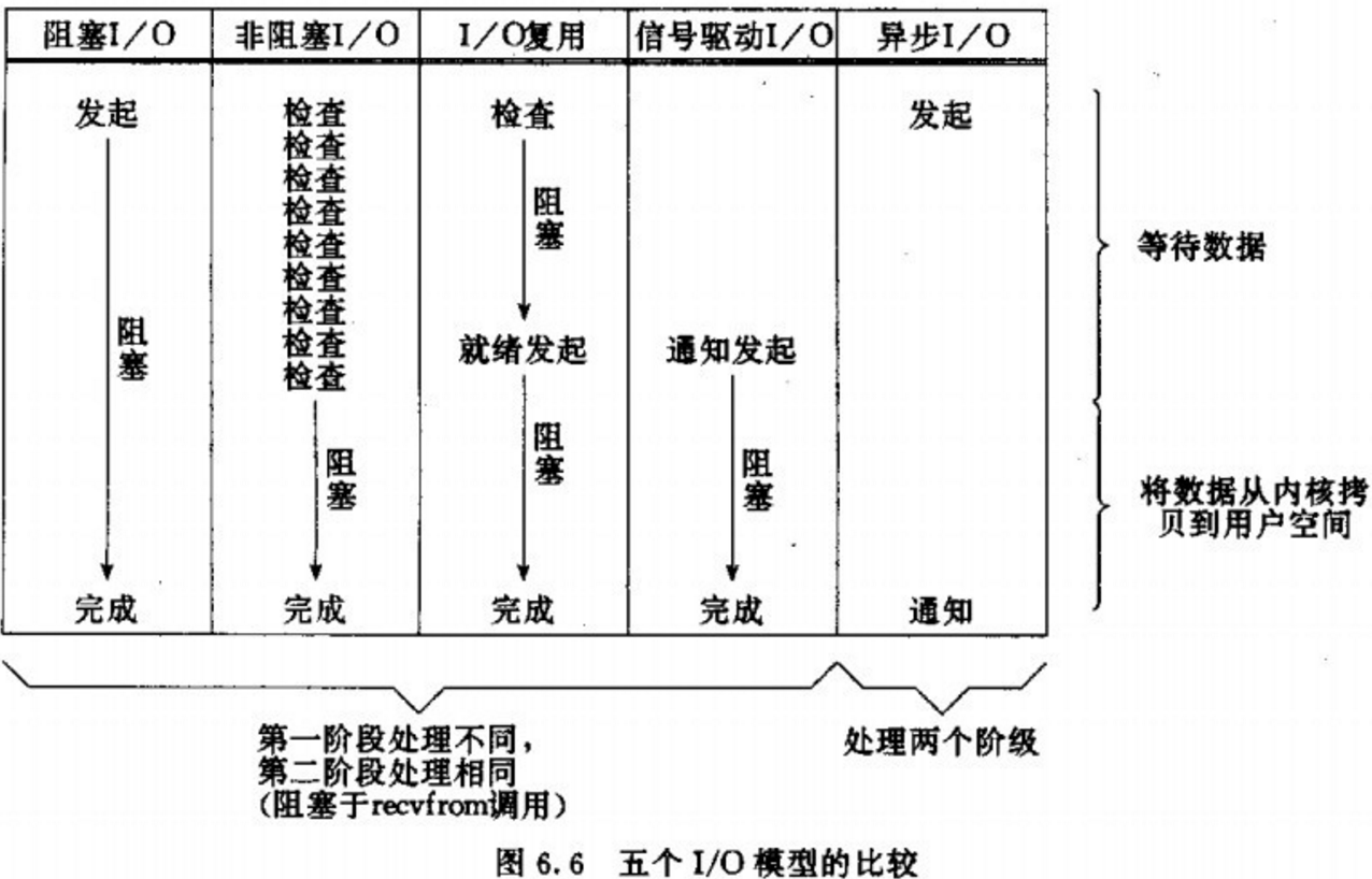 五个I/O模型比较