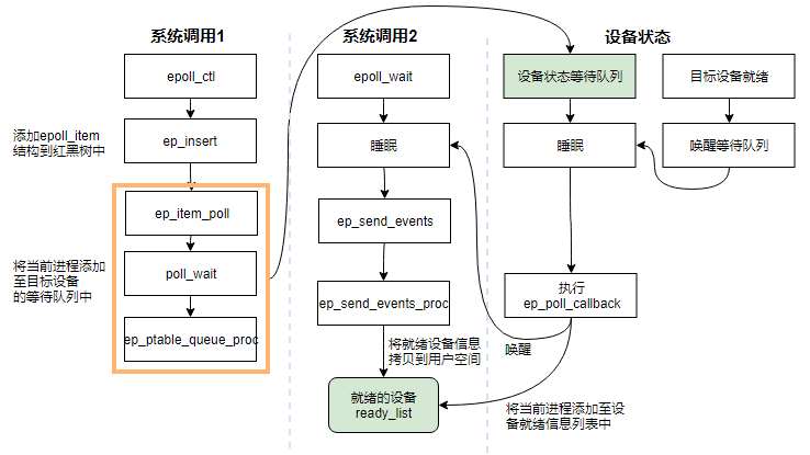 epoll工作原理