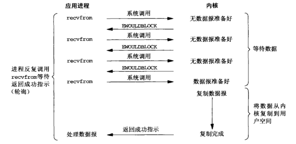 非阻塞io