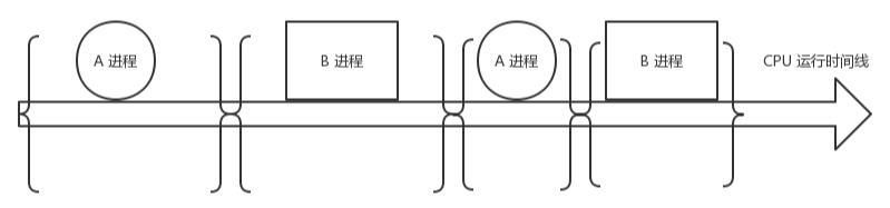 进程上下文切换