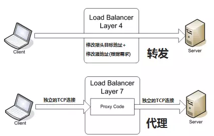 区别