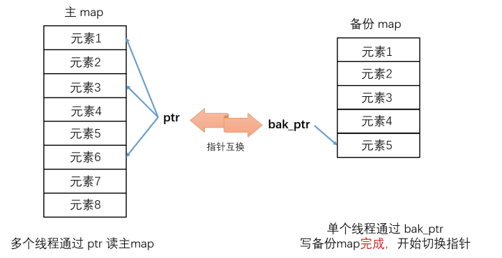 指针切换