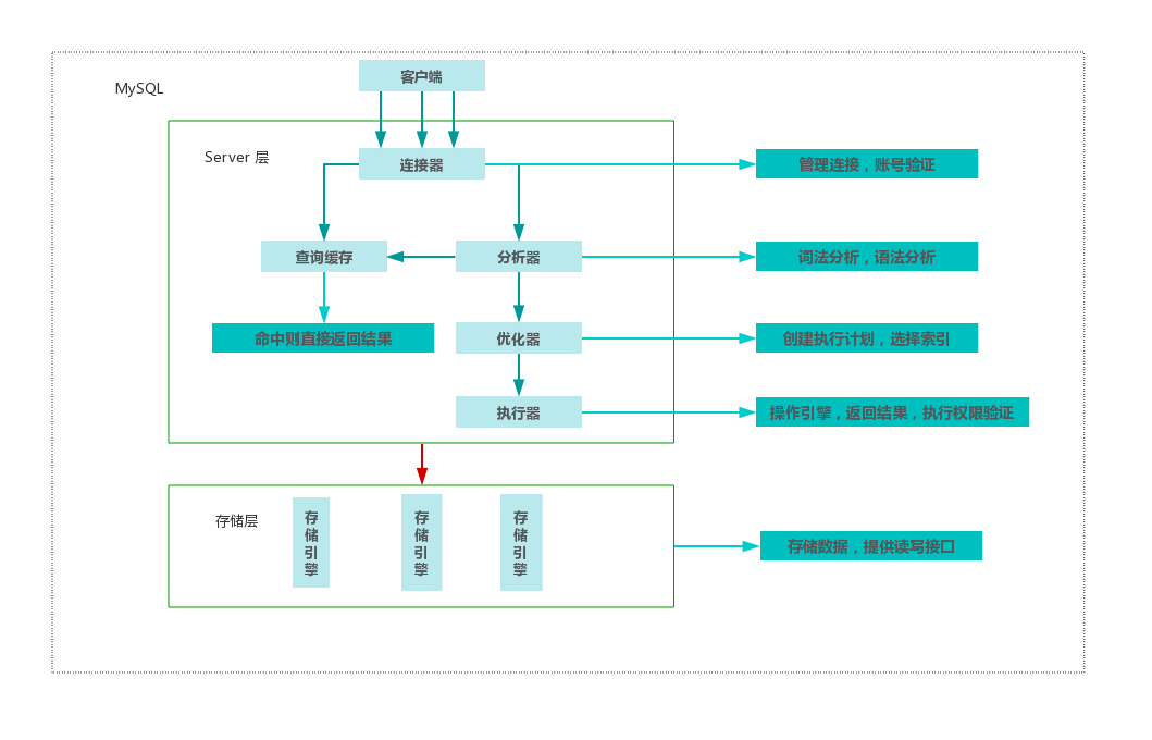 mysql