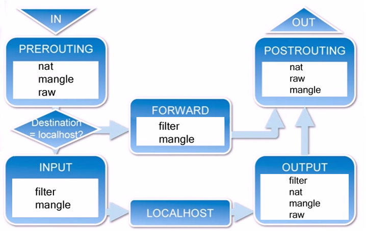iptables流程