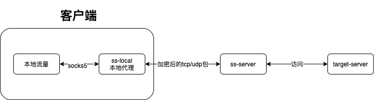 ss架构图