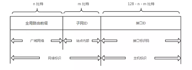 全局单播地址