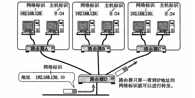 IP地址的网络标识