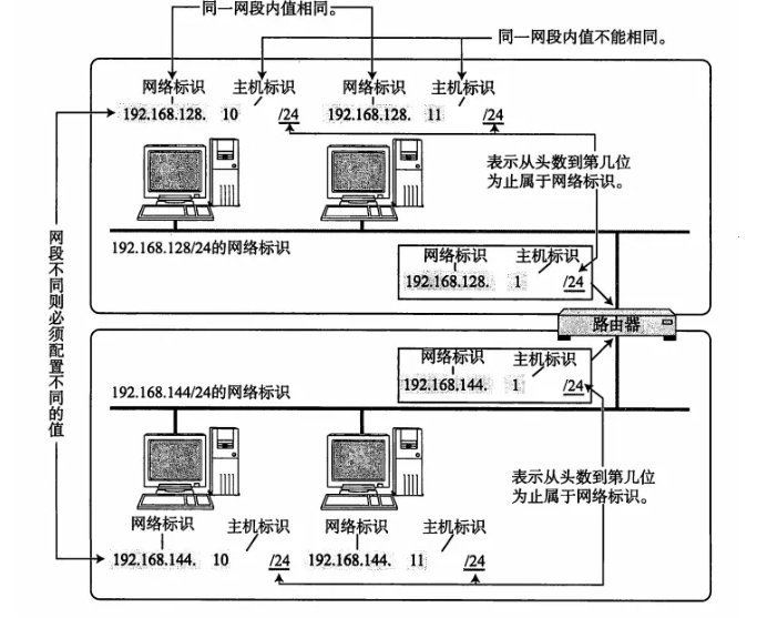 IP地址的主机标识