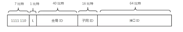 唯一本地地址