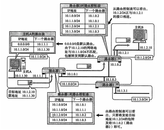 路由控制表与 IP 包发送