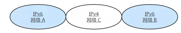 夹着 IPv4 网络的两个 IPv6 网络