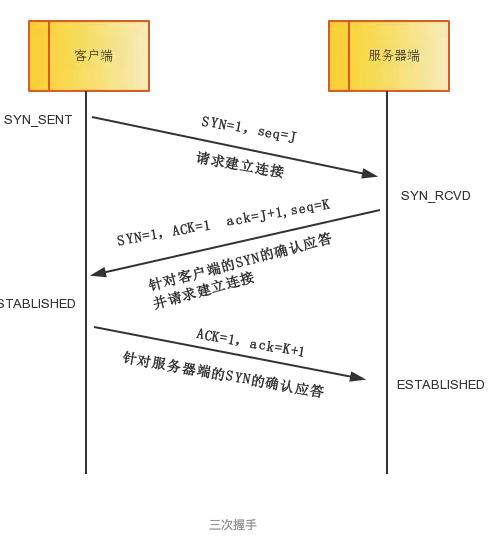 3-handshake