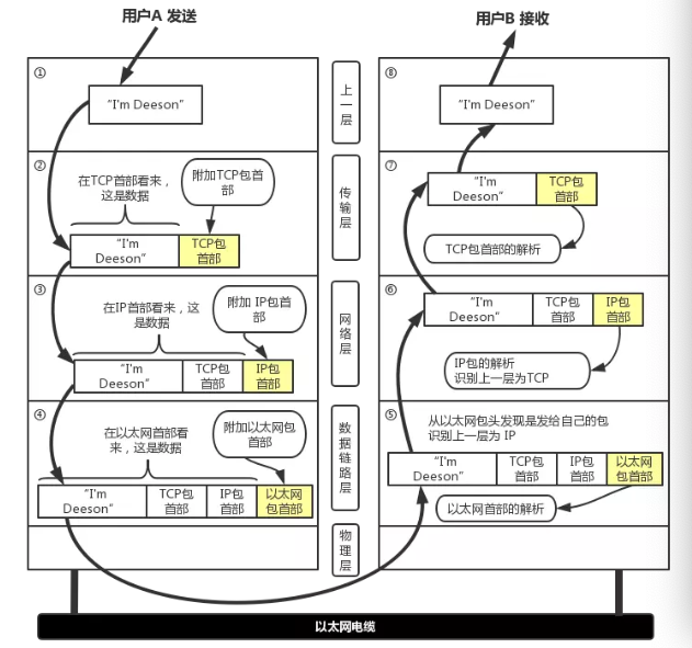 data-flow